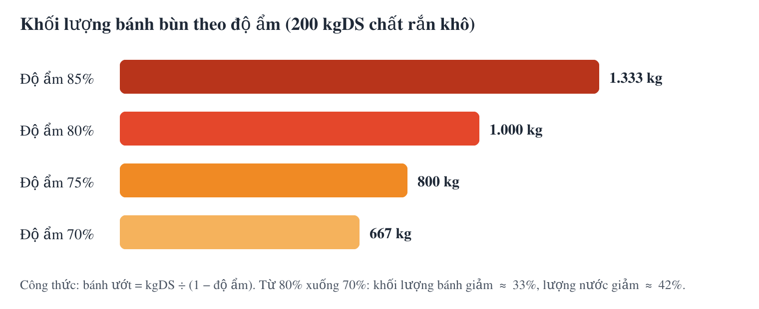 Biểu đồ khối lượng bánh bùn theo độ ẩm