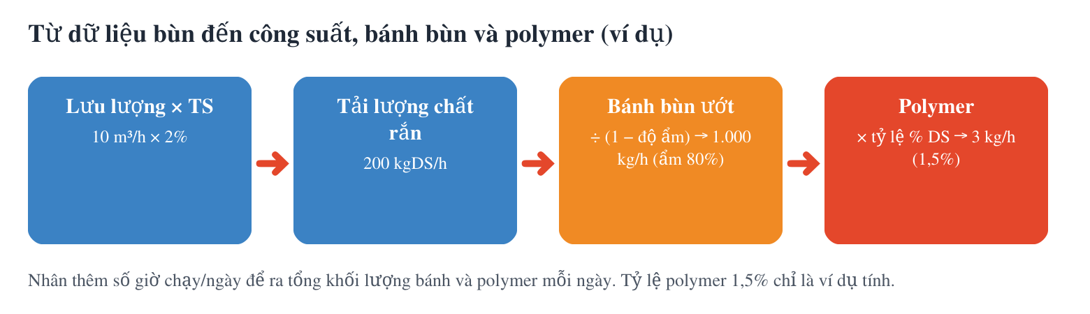Chuỗi tính công suất từ lưu lượng và TS