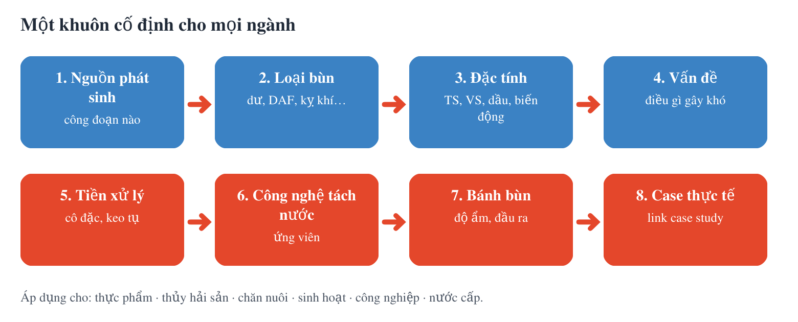 Khuôn 8 mục cho mỗi ngành