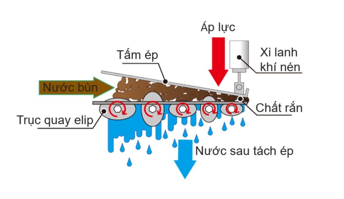 Sơ đồ nguyên lý máy ép bùn con lăn đa đĩa elip