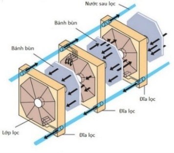 Sơ đồ cấu tạo máy ép bùn khung bản