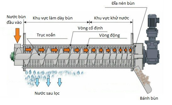 Sơ đồ máy ép bùn trục vít kiểu vòng đĩa
