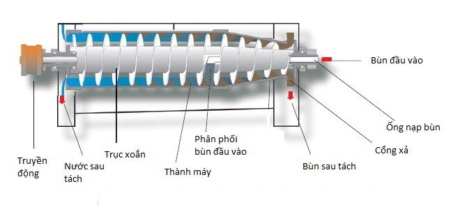 Sơ đồ máy ly tâm tách bùn