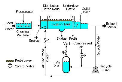 Sơ đồ bể tuyển nổi khí hòa tan DAF