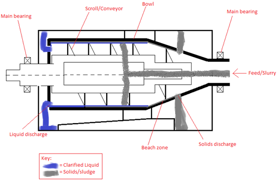 Sơ đồ cấu tạo máy ly tâm decanter