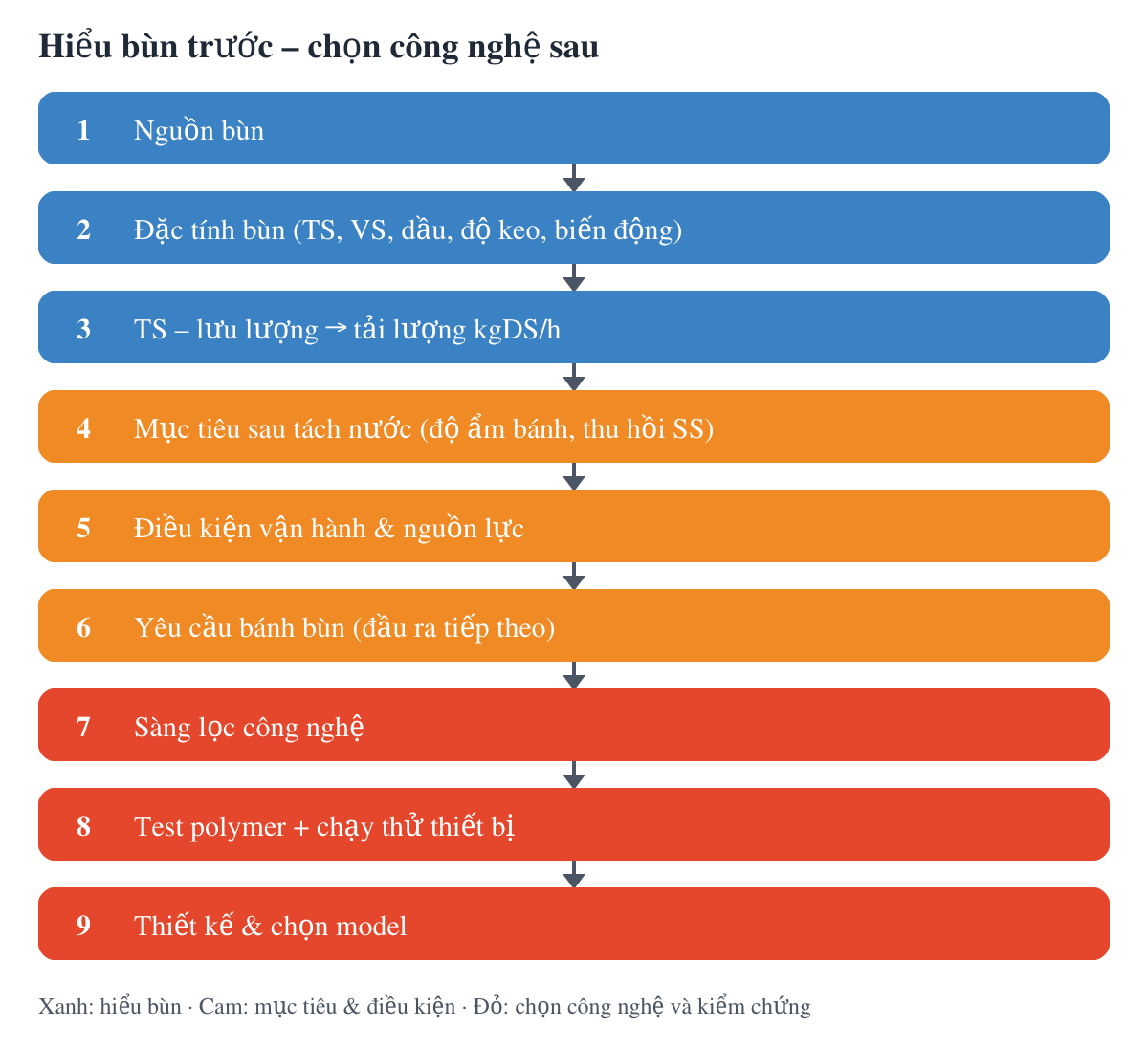 Sơ đồ quy trình chọn công nghệ tách nước