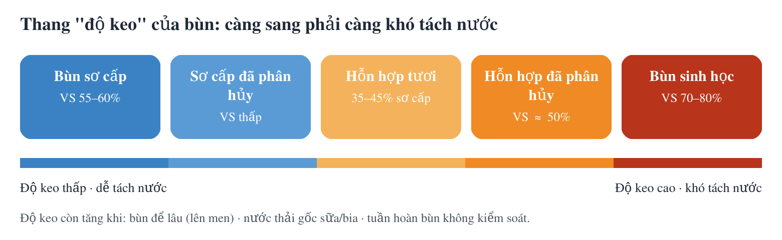 Thang độ keo của các loại bùn