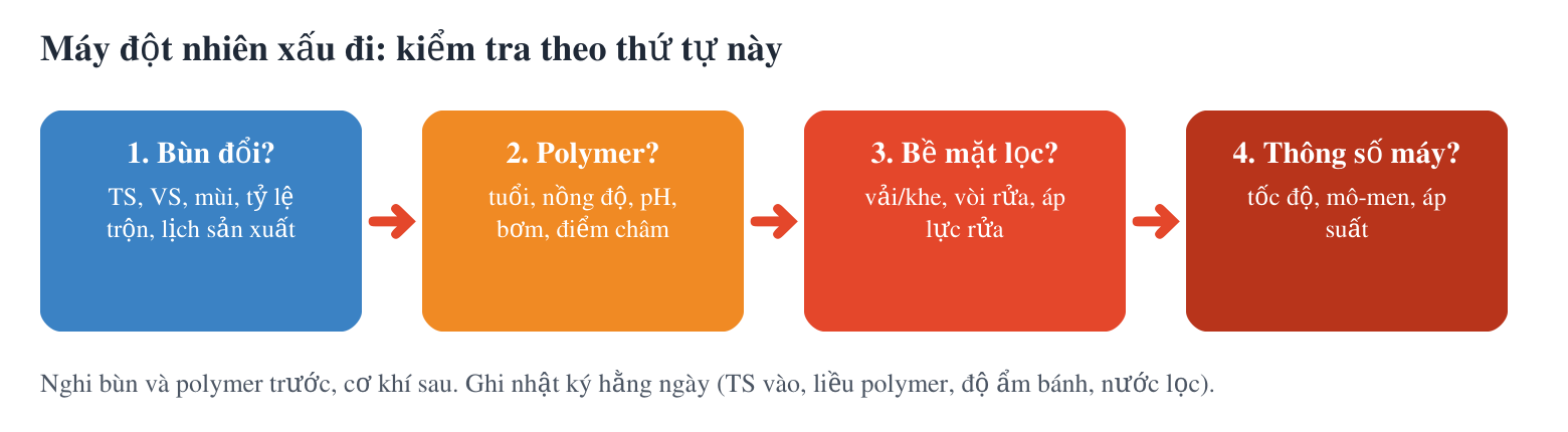 Thứ tự kiểm tra khi máy xấu đi