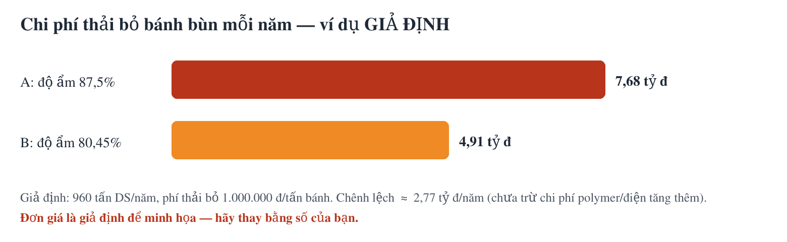 Ví dụ giả định chi phí thải bỏ bánh bùn